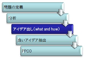 創造プロセス（３．アイデア出し[what and how]）