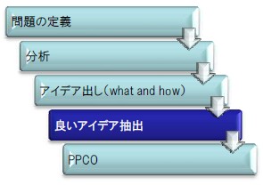 創造プロセス（４．良いアイデア抽出）