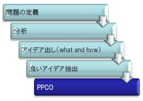 創造プロセス（５．PPCO）