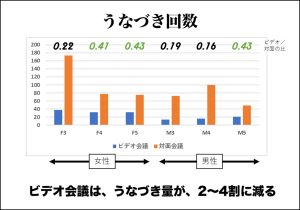リモート会議とうなづき、の実験回が興味深かったです