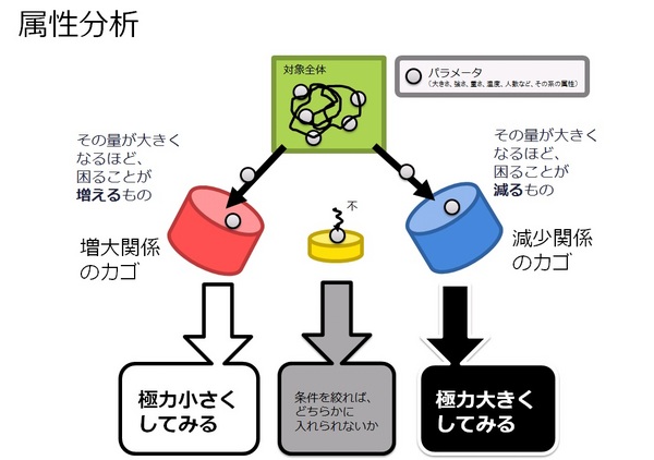 属性分析（あるいは、特性列挙法、とも）を、アイデア発想法の切り口で、手短に説明してみます